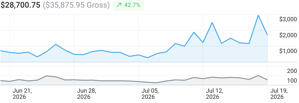 Daily earnings chart, before and after TNM took over on July 9