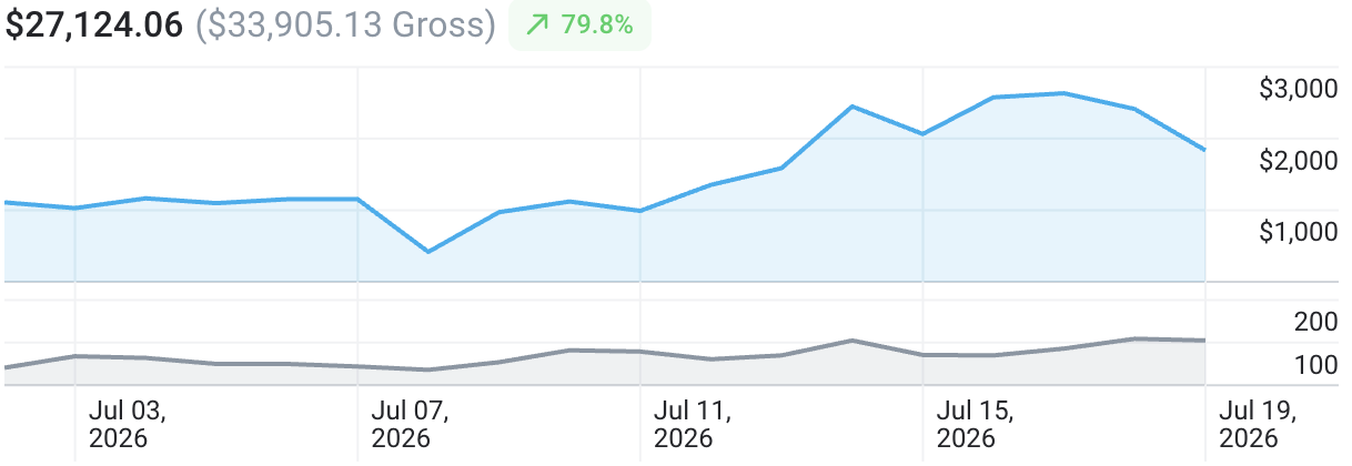 Daily earnings chart, before and after TNM took over on July 13