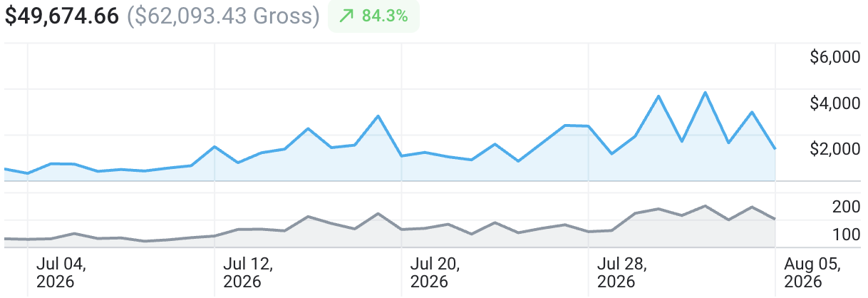 Daily earnings chart, before and after TNM took over on July 12